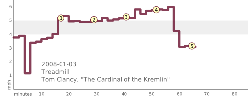 5 mi run on a treadmill to Tom Clancy's “The Cardinal of the Kremlin”